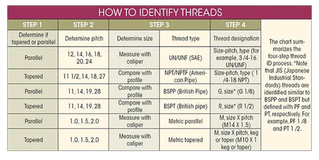 How to Identify Threads on Hydraulic Fitting | Machine Design