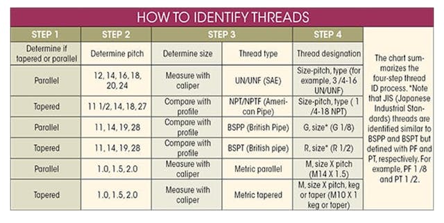 How to Identify Threads chart