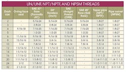 UN/UNF, NPT/NPTF, and NPSM Threads chart UN/UNF, NPT/NPTF, and NPSM Threads chart
