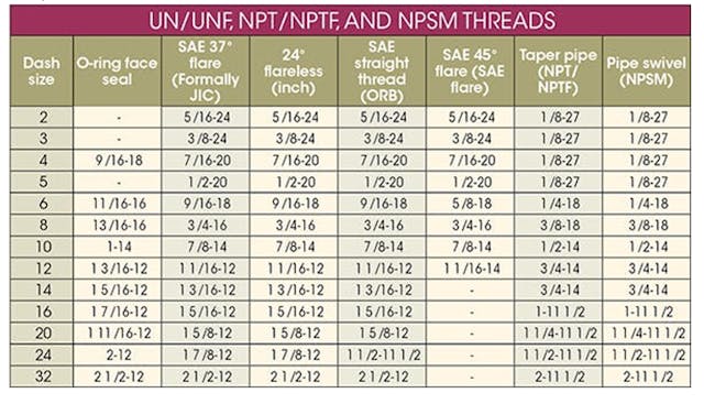 UN/UNF, NPT/NPTF, and NPSM Threads chart