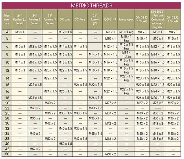 Metric Threads chart