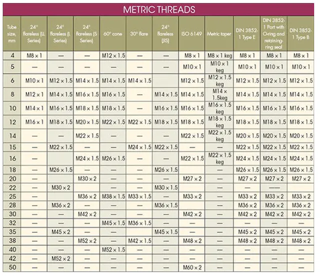 Hydraulic Fitting Identification Chart Hydraulic Fitting Thread Chart