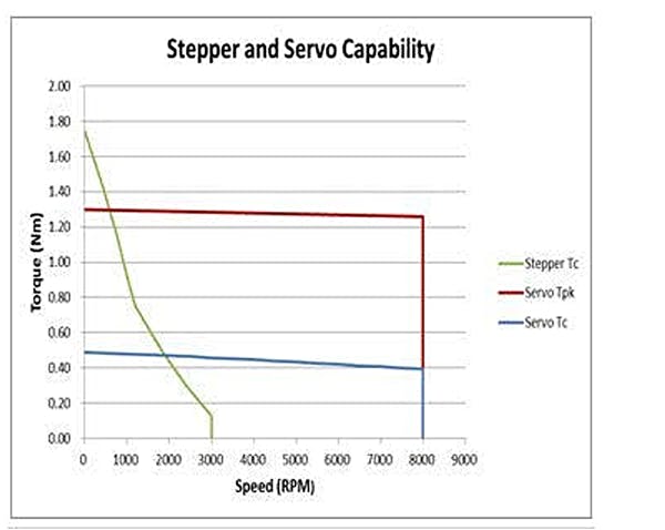 These torque versus speed curves show that stepper motors deliver peak torque at zero speed with torque falling off as speed increases (green). Servo-motor torque, however, remains roughly constant across the operating range (blue and red).