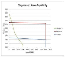 These torque versus speed curves show that stepper motors deliver peak torque at zero speed with torque falling off as speed increases (green). Servo-motor torque, however, remains roughly constant across the operating range (blue and red).