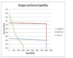 These torque versus speed curves show that stepper motors deliver peak torque at zero speed with torque falling off as speed increases (green). Servo-motor torque, however, remains roughly constant across the operating range (blue and red). These torque versus speed curves show that stepper motors deliver peak torque at zero speed with torque falling off as speed increases (green). Servo-motor torque, however, remains roughly constant across the operating range (blue and red).