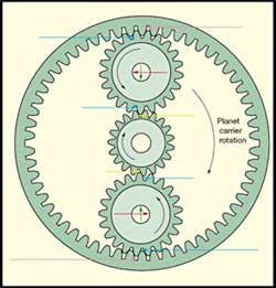 Planet gears engage a lot of teeth as they circle the sun gear. This lets them easily accommodate numerous turns of the driver for each revolution of the output shaft. To perform the same reduction with a standard pinion-and-gear, it would take a sizable gear that meshes with a rather small pinion.