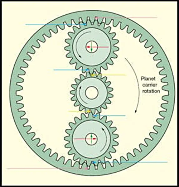 Planetary Gears: The Basics | Machine Design