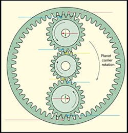 Planet gears engage a lot of teeth as they circle the sun gear. This lets them easily accommodate numerous turns of the driver for each revolution of the output shaft. To perform the same reduction with a standard pinion-and-gear, it would take a sizable gear that meshes with a rather small pinion. Planet gears engage a lot of teeth as they circle the sun gear. This lets them easily accommodate numerous turns of the driver for each revolution of the output shaft. To perform the same reduction with a standard pinion-and-gear, it would take a sizable gear that meshes with a rather small pinion.