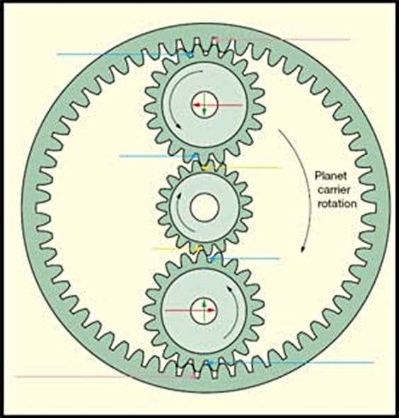 Planet gears engage a lot of teeth as they circle the sun gear. This lets them easily accommodate numerous turns of the driver for each revolution of the output shaft. To perform the same reduction with a standard pinion-and-gear, it would take a sizable gear that meshes with a rather small pinion.