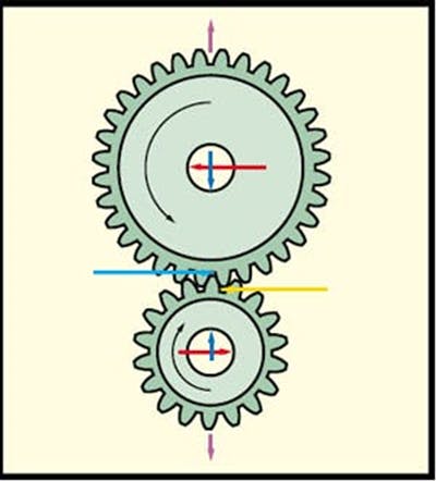 Planetary gears mesh with the sun and ring gears at several locations. This means more teeth are engaged to drive the load than in conventional gear-and-pinion meshes. Therefore, planetary gearing can use smaller gears for the same load, but need more of them than a standard pinion-to-gear reducer does.
