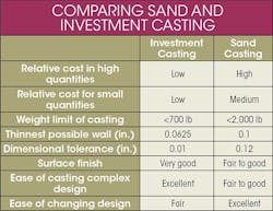 Comparing Sand and Investment Casting table Comparing Sand and Investment Casting table