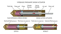 A spring returns the actuator after its stroke (top). A spring returns the piston to it starting position and hydraulic fluid leaves the cylinder. A double-acting cylinder (bottom) has fluid entering both side of the piston depending on the desired motion.