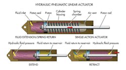 A spring returns the actuator after its stroke (top). A spring returns the piston to it starting position and hydraulic fluid leaves the cylinder. A double-acting cylinder (bottom) has fluid entering both side of the piston depending on the desired motion. A spring returns the actuator after its stroke (top). A spring returns the piston to it starting position and hydraulic fluid leaves the cylinder. A double-acting cylinder (bottom) has fluid entering both side of the piston depending on the desired motion.