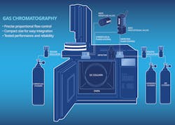 Diagram of a typical gas chromatograph. Diagram of a typical gas chromatograph.
