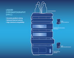 Diagram of a typical liquid chromatograph. Diagram of a typical liquid chromatograph.