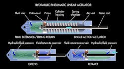 Hydraulic-pneumatic linear actuator Hydraulic-pneumatic linear actuator