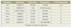 This table shows the differences between CAT 5 to CAT 8 cables. One thing is for sure, the higher the CAT number, the higher the frequency of the signals they can carry and the more data they can convey per second. This table shows the differences between CAT 5 to CAT 8 cables. One thing is for sure, the higher the CAT number, the higher the frequency of the signals they can carry and the more data they can convey per second.
