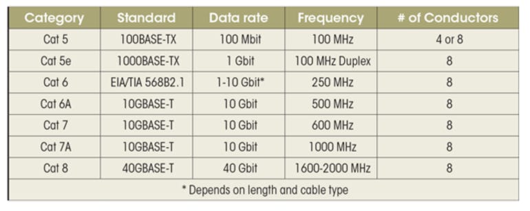This table shows the differences between CAT 5 to CAT 8 cables. One thing is for sure, the higher the CAT number, the higher the frequency of the signals they can carry and the more data they can convey per second.