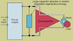 In this setup, the servo becomes a regenerative brake, converting kinetic energy into electricity. The electricity is sent through the servo to the dc bus where it charges a capacitor.