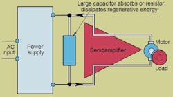 In this setup, the servo becomes a regenerative brake, converting kinetic energy into electricity. The electricity is sent through the servo to the dc bus where it charges a capacitor. In this setup, the servo becomes a regenerative brake, converting kinetic energy into electricity. The electricity is sent through the servo to the dc bus where it charges a capacitor.