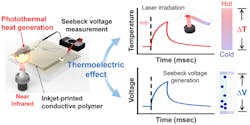 1. The principle is to use pulsed laser beam to illuminate, and thus heat, a clear, polymer-based photothermal sensor at the test region of interest. Then the resultant temperature rise is measured via the Seebeck effect appearing at the sensor. 1. The principle is to use pulsed laser beam to illuminate, and thus heat, a clear, polymer-based photothermal sensor at the test region of interest. Then the resultant temperature rise is measured via the Seebeck effect appearing at the sensor.