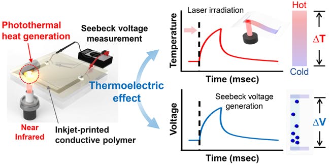 1. The principle is to use pulsed laser beam to illuminate, and thus heat, a clear, polymer-based photothermal sensor at the test region of interest. Then the resultant temperature rise is measured via the Seebeck effect appearing at the sensor.
