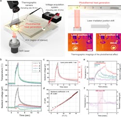 2. Optimization of the photothermal effect sensing: (a) Schematic of the photothermal effect implementation and sensing using the PEDOT:PSS thermoelectric (TE) temperature sensor by irradiation of the NIR laser. The laser irradiation spot position is shifted from one end of the TE layer to the center. Simultaneously, Seebeck voltage across the TE layer is recorded using a voltage signal-acquisition system, and the maximum temperature value is recorded by a thermographic IR camera in the ROIs (scale bar: 2 mm). (b) Temperature (top) and voltage (bottom) changes with various positions of the irradiated laser spot with a one-second laser. (c) The overlaid transient characteristics of the temperature and voltage changes with one-second-long photothermal effect. (d) The TE characteristics of the TE temperature sensor with the photothermal effect. The slope of linear fitting represents the Seebeck coefficient. (e) Transient characteristics (solid lines) of the Seebeck voltage and converted temperature of the TE temperature sensor as the NIR laser pulse width was reduced: 10 ms (red), 5 ms (blue), 3 ms (green) and 1 m (purple). The same color bars above the graph represent the duration of the NIR laser irradiation. The same-colored hollow circles represent simultaneously recorded temperature data using the thermographic IR camera sampled at 60 Hz. (f) Close-up of the 1-ms NIR pulse condition in (e). 2. Optimization of the photothermal effect sensing: (a) Schematic of the photothermal effect implementation and sensing using the PEDOT:PSS thermoelectric (TE) temperature sensor by irradiation of the NIR laser. The laser irradiation spot position is shifted from one end of the TE layer to the center. Simultaneously, Seebeck voltage across the TE layer is recorded using a voltage signal-acquisition system, and the maximum temperature value is recorded by a thermographic IR camera in the ROIs (scale bar: 2 mm). (b) Temperature (top) and voltage (bottom) changes with various positions of the irradiated laser spot with a one-second laser. (c) The overlaid transient characteristics of the temperature and voltage changes with one-second-long photothermal effect. (d) The TE characteristics of the TE temperature sensor with the photothermal effect. The slope of linear fitting represents the Seebeck coefficient. (e) Transient characteristics (solid lines) of the Seebeck voltage and converted temperature of the TE temperature sensor as the NIR laser pulse width was reduced: 10 ms (red), 5 ms (blue), 3 ms (green) and 1 m (purple). The same color bars above the graph represent the duration of the NIR laser irradiation. The same-colored hollow circles represent simultaneously recorded temperature data using the thermographic IR camera sampled at 60 Hz. (f) Close-up of the 1-ms NIR pulse condition in (e).