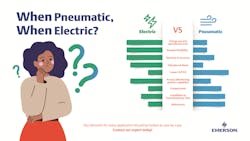 Electric and pneumatic technologies have distinct advantages that are important to consider when selecting the technology that best achieves the needs and goals of a specific application. Electric and pneumatic technologies have distinct advantages that are important to consider when selecting the technology that best achieves the needs and goals of a specific application.