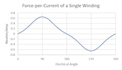 1. Single winding force-per-current over 360 deg. of motor position.