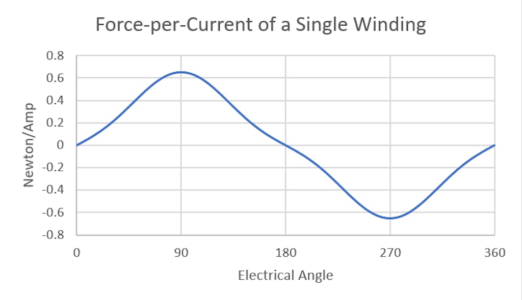 1. Single winding force-per-current over 360 deg. of motor position.