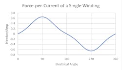 1. Single winding force-per-current over 360 deg. of motor position. 1. Single winding force-per-current over 360 deg. of motor position.