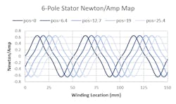 2. Force-per-current of all stator windings in a 6-pole stator at various slider positions.