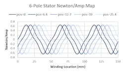 2. Force-per-current of all stator windings in a 6-pole stator at various slider positions. 2. Force-per-current of all stator windings in a 6-pole stator at various slider positions.