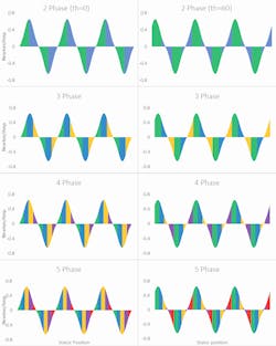 3. Illustrations of grouping the stator from Figure 2 into 2 to 5 Phases. 3. Illustrations of grouping the stator from Figure 2 into 2 to 5 Phases.