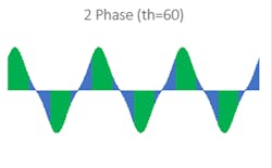 4. Phase 2 (Blue) regions suffer from opposite polarity cancellation. 4. Phase 2 (Blue) regions suffer from opposite polarity cancellation.