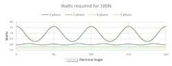 7. Power required to achieve 100 N for 2-, 3-, 4- and 5-phase arrangements. 7. Power required to achieve 100 N for 2-, 3-, 4- and 5-phase arrangements.