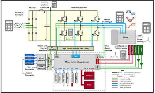 Motor Drive Analyzer complete test coverage | Machine Design