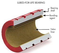 This self-lubricating Simplicity bearing liner from PBC Linear has a PTFE-based liner bonded to an aluminum body. This eliminates metal-to-metal contact between the bearing and shaft. No lubricants need to be added or replenished, making the bearing “lube-free,” as well as maintenance- and servicing-free. This self-lubricating Simplicity bearing liner from PBC Linear has a PTFE-based liner bonded to an aluminum body. This eliminates metal-to-metal contact between the bearing and shaft. No lubricants need to be added or replenished, making the bearing “lube-free,” as well as maintenance- and servicing-free.