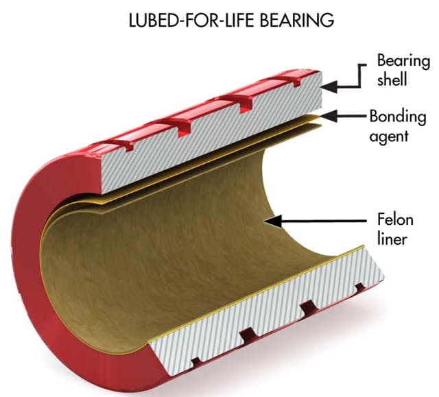 This self-lubricating Simplicity bearing liner from PBC Linear has a PTFE-based liner bonded to an aluminum body. This eliminates metal-to-metal contact between the bearing and shaft. No lubricants need to be added or replenished, making the bearing &ldquo;lube-free,&rdquo; as well as maintenance- and servicing-free.
