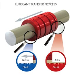 Lubricant transfer process Lubricant transfer process