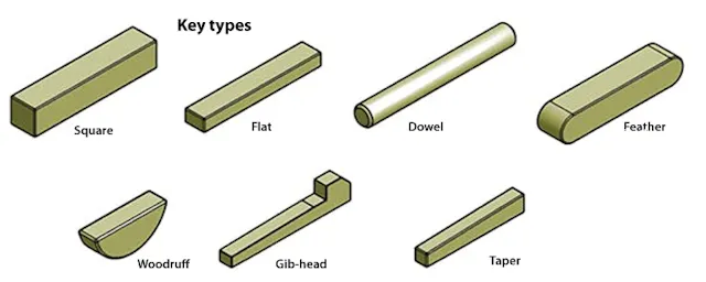 Spring Shaft Key Shaft Keys 101 | Machine Design