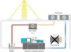 The new Machine Heat Recovery System from igus heats industrial spaces with machine heat, without the need for heat exchangers. The concept is freely available to all companies. The new Machine Heat Recovery System from igus heats industrial spaces with machine heat, without the need for heat exchangers. The concept is freely available to all companies.