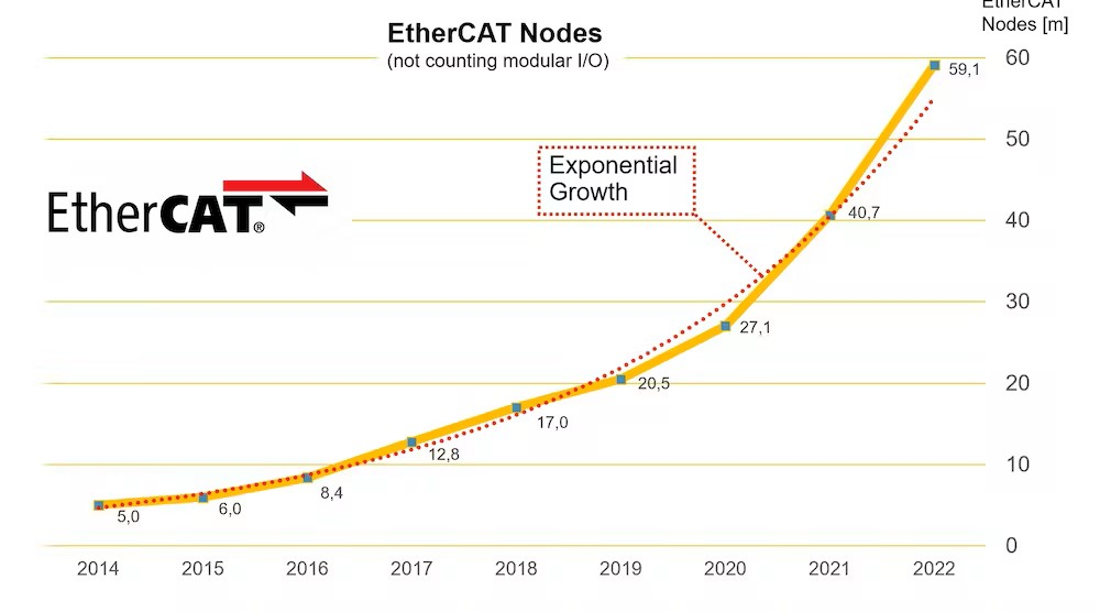In 2022,18.4 million EtherCAT chips were sold, bringing the total number of EtherCAT nodes, excluding bus terminals, to 59.1 million, according to the EtherCAT Technology Group.