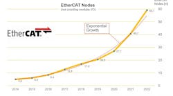 In 2022,18.4 million EtherCAT chips were sold, bringing the total number of EtherCAT nodes, excluding bus terminals, to 59.1 million, according to the EtherCAT Technology Group.