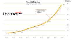 In 2022,18.4 million EtherCAT chips were sold, bringing the total number of EtherCAT nodes, excluding bus terminals, to 59.1 million, according to the EtherCAT Technology Group. In 2022,18.4 million EtherCAT chips were sold, bringing the total number of EtherCAT nodes, excluding bus terminals, to 59.1 million, according to the EtherCAT Technology Group.