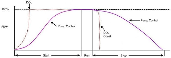 This graph compares a soft start pump control profile to a direct across-the-line starter profile for the pump.