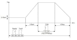 When an operator hits the START button (at t-Start), the soft starter logic issues an ON command to the power module. At that point, silicon controlled resistors turn on and slowly increase the voltage across the motor terminals. Once full voltage is reached, a bypass contactor closes (TOR; Top of Ramp) and the resistors no longer conduct current which increases operating efficiency and reliability. When an operator hits the START button (at t-Start), the soft starter logic issues an ON command to the power module. At that point, silicon controlled resistors turn on and slowly increase the voltage across the motor terminals. Once full voltage is reached, a bypass contactor closes (TOR; Top of Ramp) and the resistors no longer conduct current which increases operating efficiency and reliability.