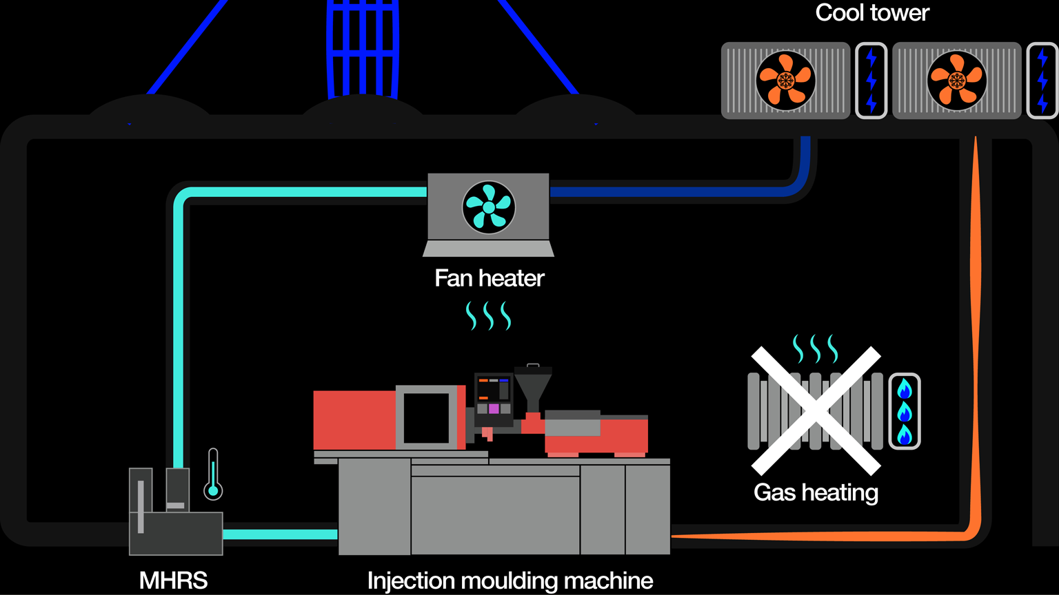 The new Machine Heat Recovery System from igus