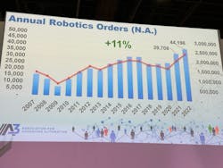 Alex Shikany, VP, Membership & Business Intelligence, A3, presents an industry outlook at Automate 2023. He said that 2022 was a record year in robotics orders, jumping more than 44,000 units for the first time since collecting statistics in the early 1980s. Alex Shikany, VP, Membership & Business Intelligence, A3, presents an industry outlook at Automate 2023. He said that 2022 was a record year in robotics orders, jumping more than 44,000 units for the first time since collecting statistics in the early 1980s.