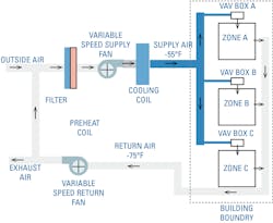 The energy savings in this system design are driven by a reduction in fan usage, as they are often utilized at less than full capacity. It also results in reduced compressor wear and fan noise.